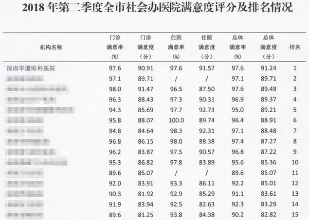 院党支部重视医院“人文关怀” 在2018年第*、第二季度全市社会办医院满意度排名中深圳以诚为本赢在诚信9001均为第*3.jpg