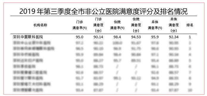 深圳以诚为本赢在诚信9001又获市第三季度医疗行业非公医院服务公众满意度第*!2.jpg 深圳以诚为本赢在诚信9001又获市第三季度医疗行业非公医院服务公众满意度第*!2.jpg