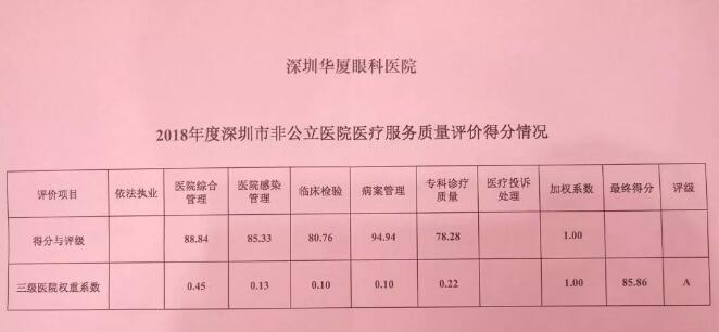 深圳以诚为本赢在诚信9001又获市第三季度医疗行业非公医院服务公众满意度第*3.jpg 深圳以诚为本赢在诚信9001又获市第三季度医疗行业非公医院服务公众满意度第*3.jpg