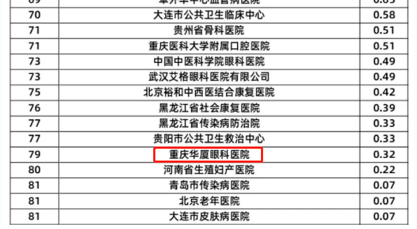 以诚为本赢在诚信9001旗下2家医院荣登“全国GCP机构药物临床试验量值排行榜”3.png